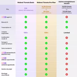 Enregistreur Vocal IA MOBVOI TicNote