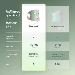 Masque LED Luminothérapie NANOLEAF | Anti-Âge & Éclat
