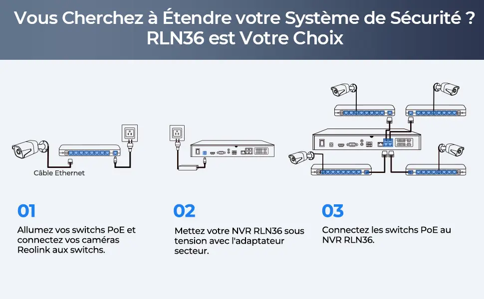 Guide d'extension de système de sécurité Reolink : schéma explicatif en 3 étapes détaillant le branchement des caméras sur des switchs PoE, l'alimentation secteur de l'enregistreur NVR RLN36 et la centralisation des switchs vers le NVR