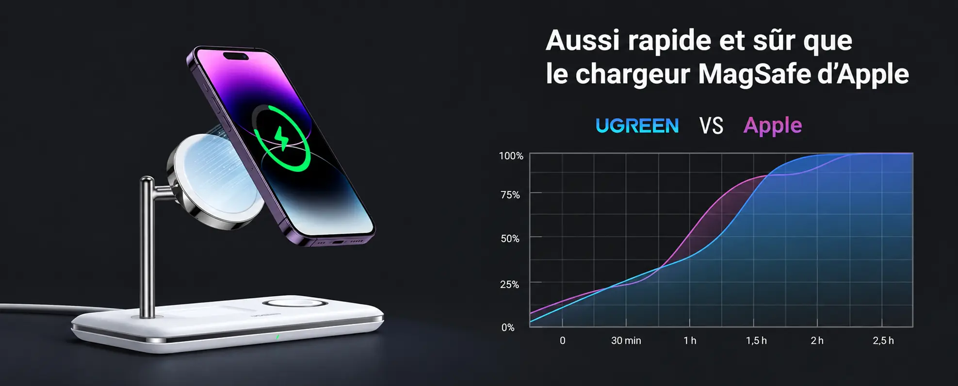 Aussi rapide et sûr que le chargeur MagSafe d'Apple UGREEN VS Apple