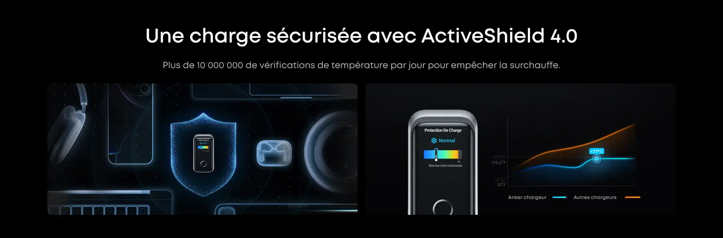 Une charge sécurisée avec ActiveShield 4.0 - Plus de 10 000 000 de vérifications de température par jour pour empêcher la surchauffe. Graphique comparatif montrant la stabilité de température du chargeur Anker face à d'autres modèles du marché.