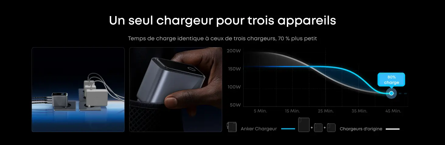 Un seul chargeur pour trois appareils - Temps de charge identique à ceux de trois chargeurs mais 70 % plus petit. Graphique de performance montrant la courbe de puissance du chargeur Anker face aux chargeurs d'origine.
