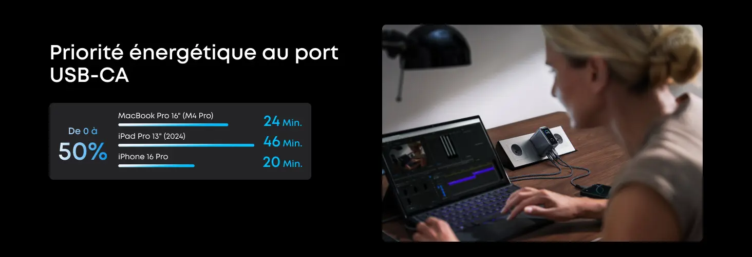 Priorité énergétique au port USB-C - Infographie montrant les performances de charge de 0 à 50% du chargeur Anker Prime 160W pour un MacBook Pro 16 pouces en 24 minutes, un iPad Pro 13 pouces en 46 minutes et un iPhone 16 Pro en 20 minutes.