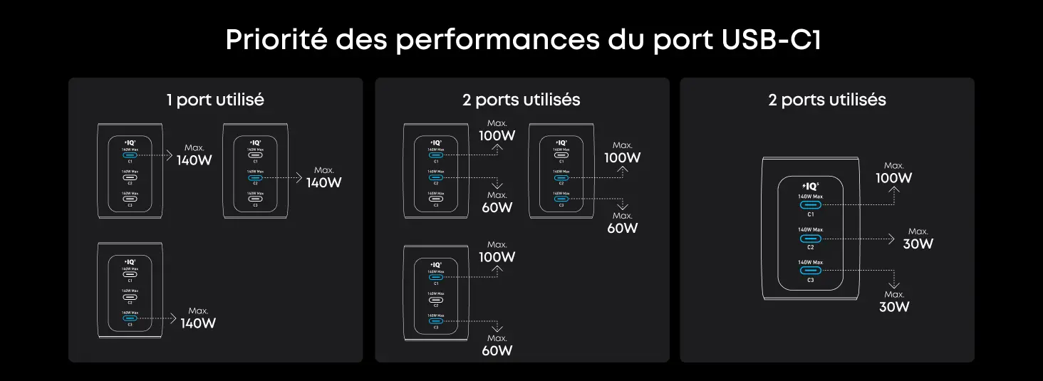 Personnalisation et suivi dans l'application Anker - Interface utilisateur affichant l'écran d'accueil avec la puissance par port, les paramètres détaillés du chargeur Anker Prime 160W, et les différents choix de mode de charge intelligente.