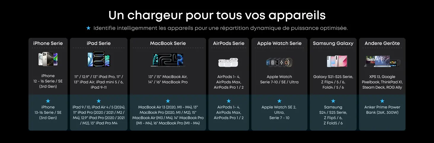 Contenu de la boîte du chargeur Anker Prime GaN 160W - Présentation du pack comprenant le chargeur Anker Prime, le câble USB-C vers USB-C de 1 mètre (5 A, 100 W), le guide de bienvenue, ainsi que la boîte éco-responsable certifiée FSC avec réduction de plastique.