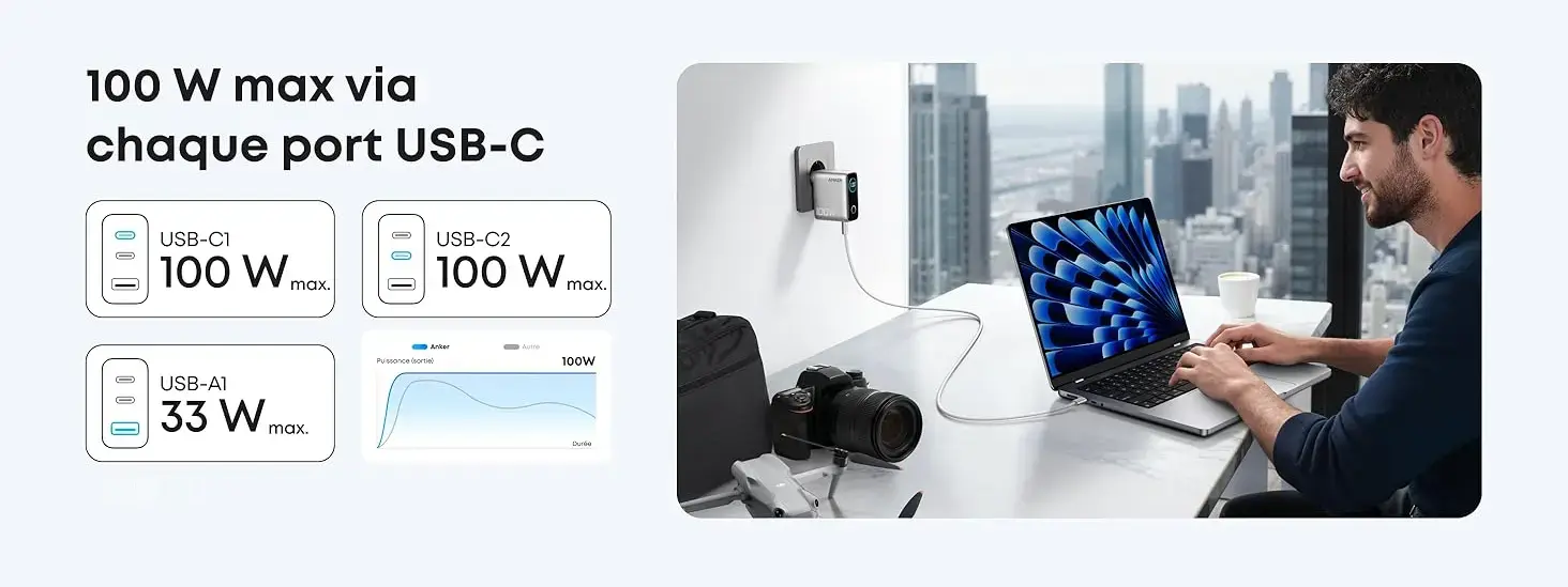 100W max via chaque port USB-C - Détail des puissances maximales du chargeur Anker : USB-C1 à 100W max, USB-C2 à 100W max et USB-A1 à 33W max avec graphique de puissance stable dans le temps