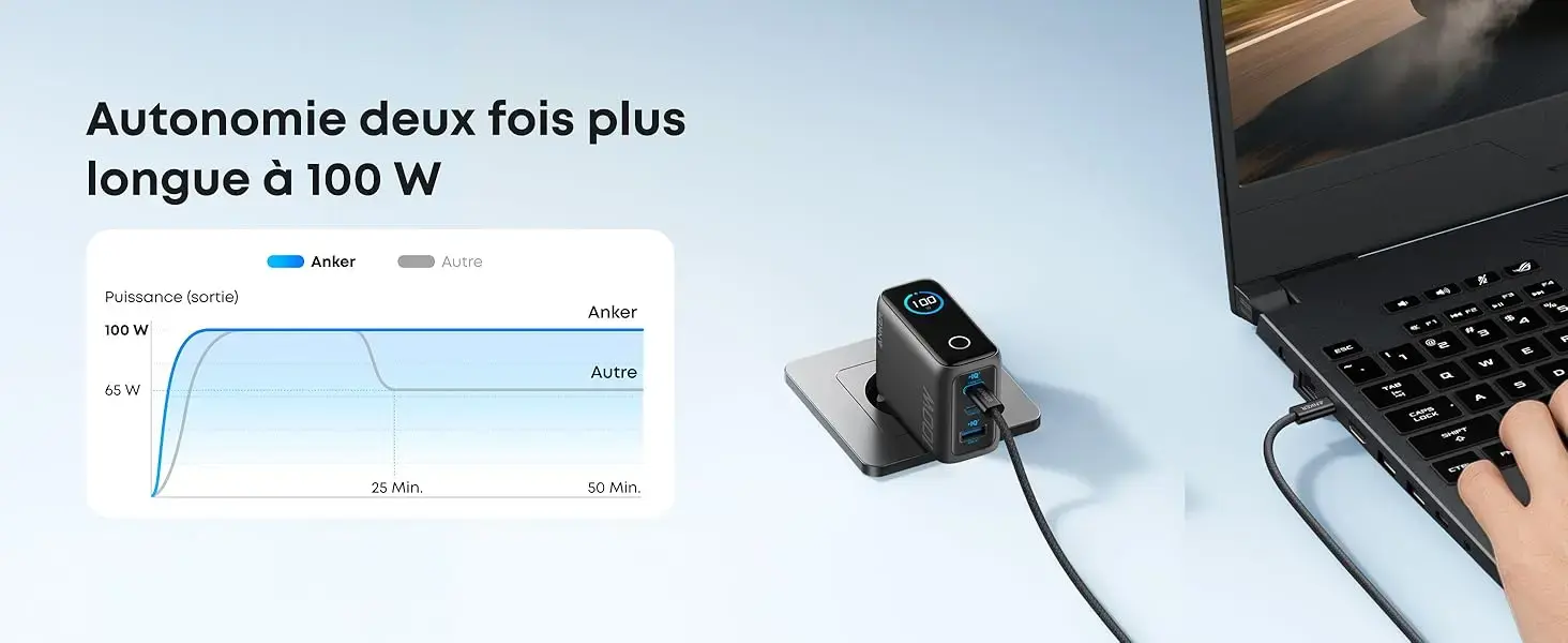 Autonomie deux fois plus longue à 100 W - Graphique comparatif de la stabilité de la puissance de sortie entre le chargeur Anker et un autre chargeur classique connecté à un ordinateur portable