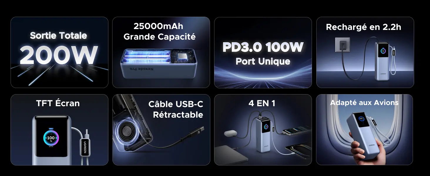 Infographie des fonctionnalités clés du Power Bank UGREEN Nexode Pro 25000mAh. Les visuels détaillent la puissance de sortie totale de 200W, le port unique ultra-rapide PD3.0 de 100W, la recharge complète de la batterie en 2,2 heures, l'écran couleur numérique TFT intelligent, le câble de charge USB-C rétractable intégré, la connectivité polyvalente 4-en-1 et sa conformité aux normes aériennes de sécurité pour les voyages en avion.