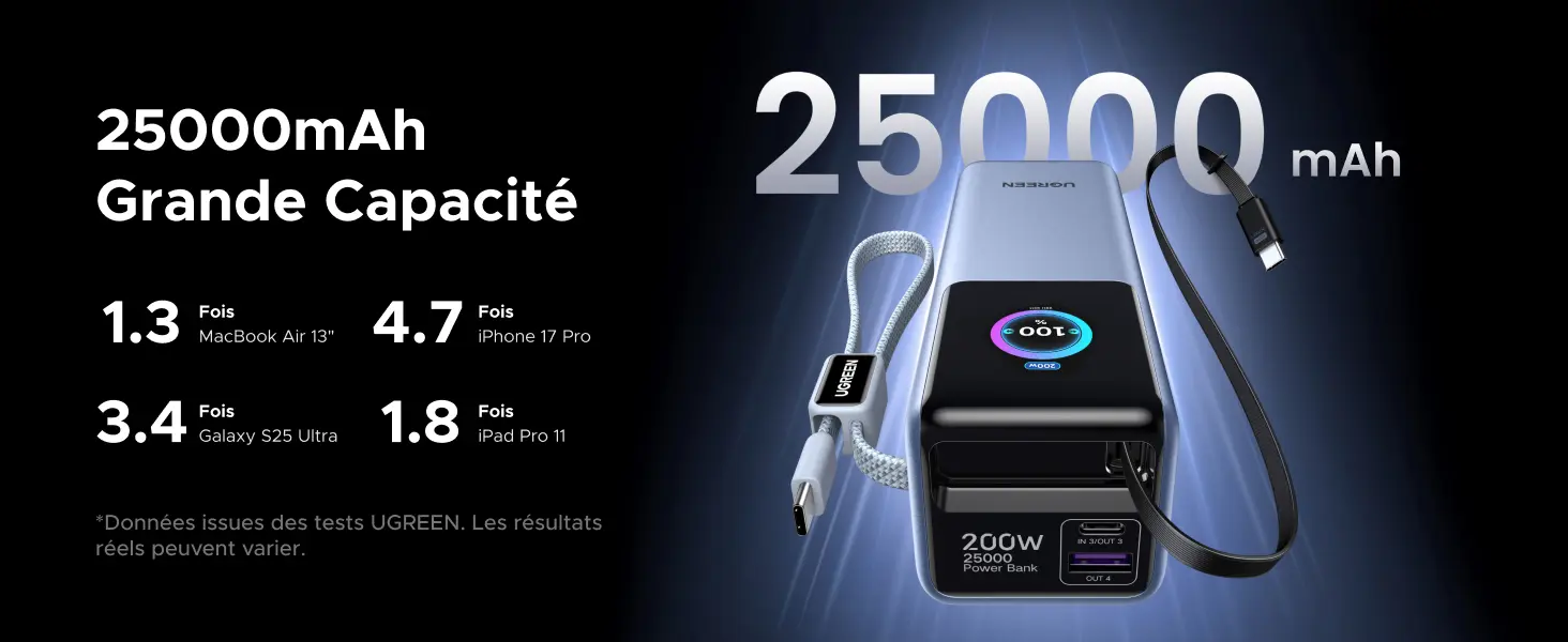 Infographie de la batterie externe UGREEN Nexode Pro 25000mAh illustrant sa grande capacité. Le visuel indique les performances de charge théoriques issues des tests UGREEN : permet de recharger environ 1.3 fois un MacBook Air 13 pouces, 4.7 fois un iPhone 17 Pro, 3.4 fois un Galaxy S25 Ultra et 1.8 fois un iPad Pro 11 pouces. Vue rapprochée de la batterie grise avec ses câbles USB-C tressé et lisse connectés.