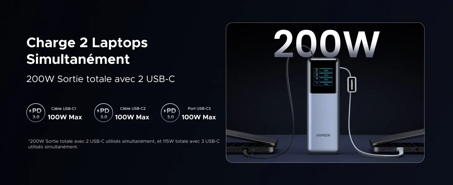 Infographie de la batterie externe UGREEN Nexode Pro 25000mAh chargeant deux ordinateurs portables simultanément. Le visuel met en avant une puissance de sortie totale de 200W via 2 câbles USB-C avec la technologie Power Delivery PD 3.0. Les détails indiquent une puissance maximale de 100W Max pour le câble USB-C1, 100W Max pour le câble USB-C2 et 100W Max pour le port USB-C3 indépendant.