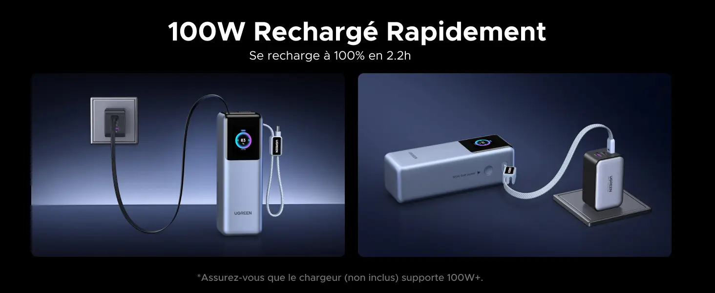 Infographie expliquant la recharge rapide de la batterie externe UGREEN Nexode Pro 25000mAh. Le visuel démontre une puissance d'entrée de 100W permettant de recharger complètement le power bank à 100% en seulement 2,2 heures. Les images montrent l'appareil branché d'un côté directement à une prise murale et de l'autre posé à plat et connecté à un bloc de charge secteur UGREEN compact.