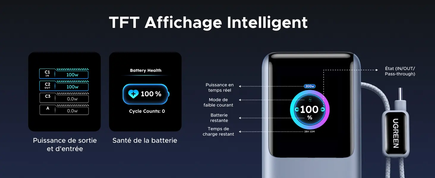 Infographie détaillée de l'écran couleur numérique TFT intelligent de la batterie externe UGREEN Nexode Pro 25000mAh. Le visuel montre les différentes interfaces d'affichage : le suivi de la puissance de sortie et d'entrée port par port (C1, C2, C3, A), l'état de santé de la batterie avec le pourcentage et le nombre de cycles, ainsi que les indicateurs en temps réel (puissance totale, mode de faible courant, batterie restante et temps de charge restant).
