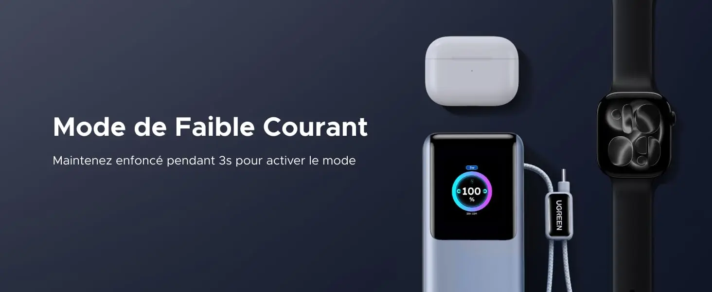 Infographie expliquant le fonctionnement du Mode de Faible Courant sur la batterie externe UGREEN Nexode Pro 25000mAh. Le visuel indique qu'il faut maintenir le bouton enfoncé pendant 3 secondes pour activer ce mode de charge sécurisé. Illustration du haut de la batterie avec son écran intelligent affichant 100% à côté d'un boîtier d'écouteurs sans fil AirPods et d'une montre connectée Apple Watch.