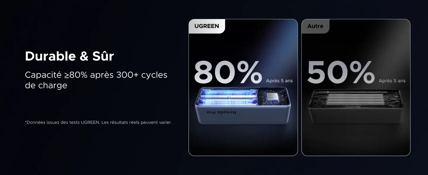 Infographie comparative mettant en avant la durabilité et la sécurité de la batterie externe UGREEN Nexode Pro 25000mAh. Le visuel indique que l'appareil conserve une capacité supérieure ou égale à 80% même après plus de 300 cycles de charge, garantissant une santé de batterie de 80% après 5 ans d'utilisation, contre seulement 50% pour une autre batterie externe standard.