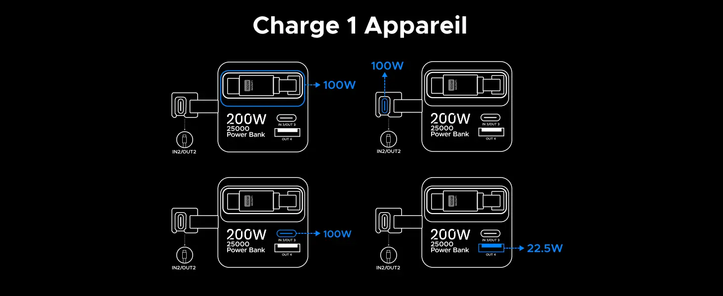 Tableau des puissances de charge et de distribution du Power Bank UGREEN Nexode Pro 25000mAh lorsqu'un seul port est utilisé. Détail des sorties maximales : Câble USB-C1 à 100W Max, Câble USB-C2 à 100W Max, Port USB-C3 à 100W Max et Port USB-A à 22.5W Max.