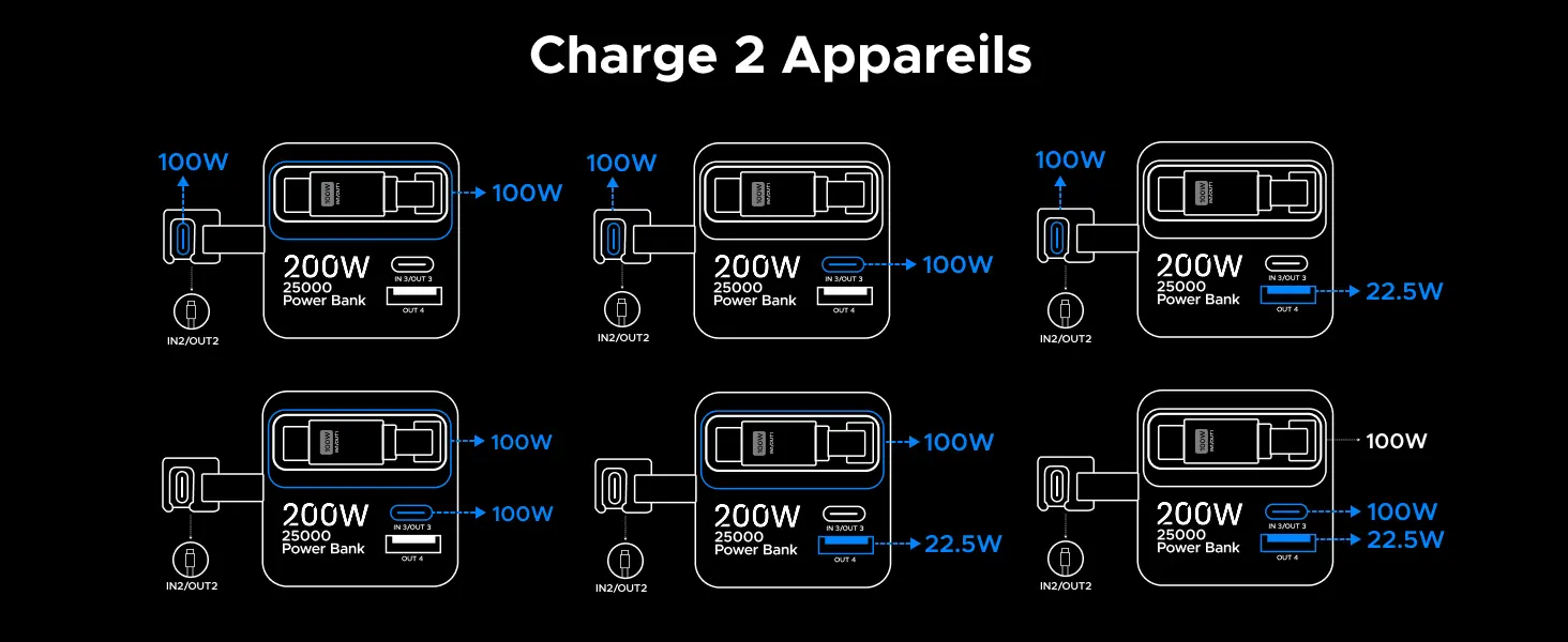 Tableau de répartition de l'énergie de la batterie externe UGREEN Nexode Pro 200W pour une utilisation simultanée de deux ports. Les combinaisons affichent une puissance partagée optimisée, par exemple 100W + 100W sur les deux câbles USB-C intégrés pour recharger deux ordinateurs portables.