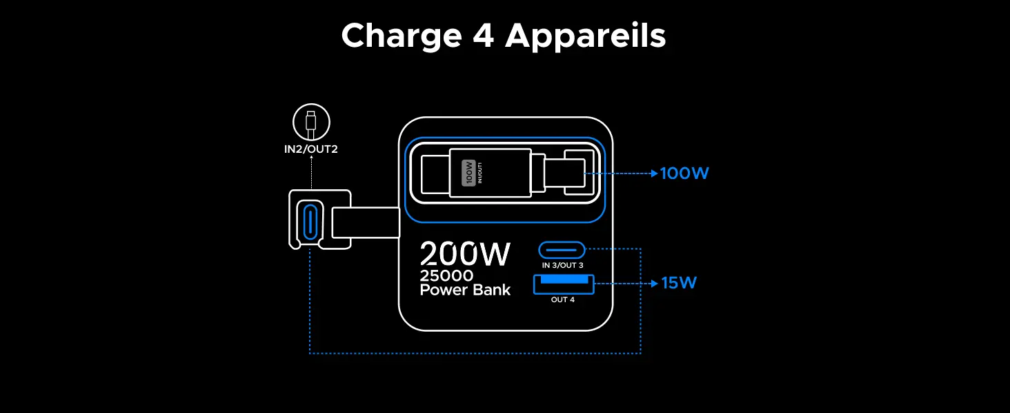 Tableau de distribution maximale de la puissance à 200W lorsque les quatre ports de la batterie UGREEN Nexode Pro sont sollicités simultanément. Répartition précise de l'énergie entre le câble USB-C1, le câble USB-C2, le port USB-C3 et le port USB-A pour sécuriser la charge de tous les appareils.