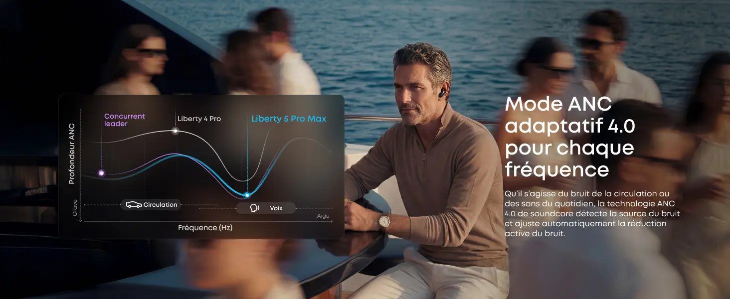 Réduction de bruit adaptative des soundcore Liberty 5 Pro Max ajustée automatiquement selon les bruits environnants