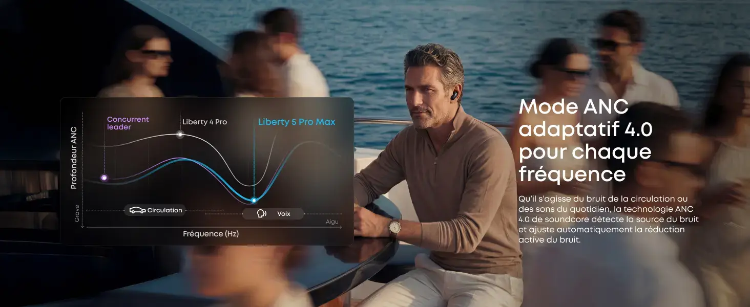 Mode ANC adaptatif 4.0 des écouteurs soundcore Liberty 5 Pro