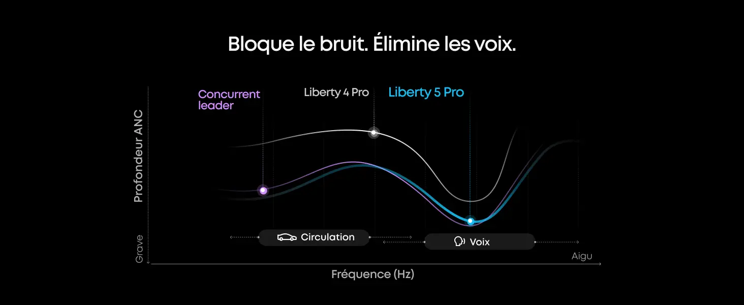 Graphique de profondeur ANC des écouteurs soundcore Liberty 5 Pro selon les fréquences