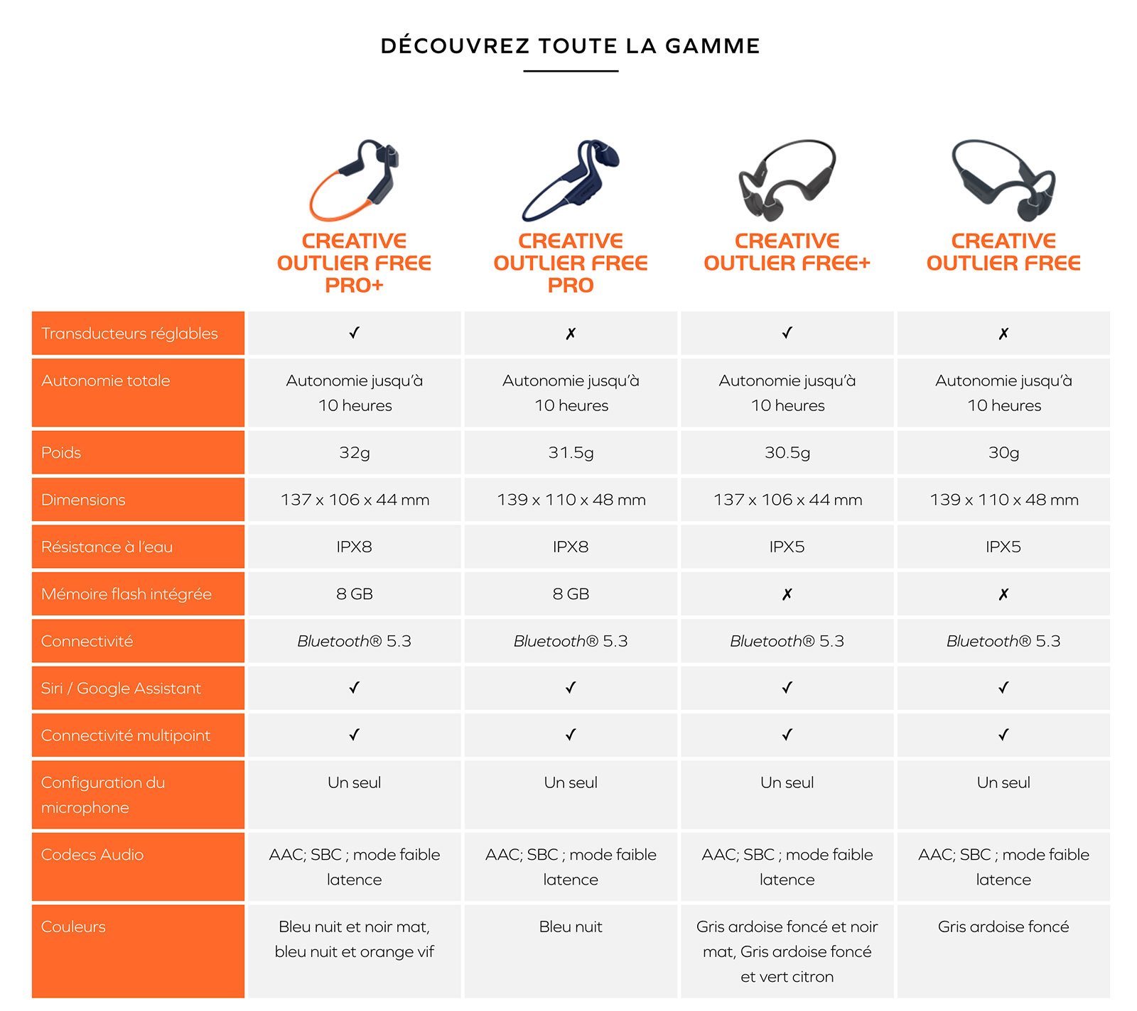 Écouteurs Bluetooth CREATIVE Outlier Free Pro Plus