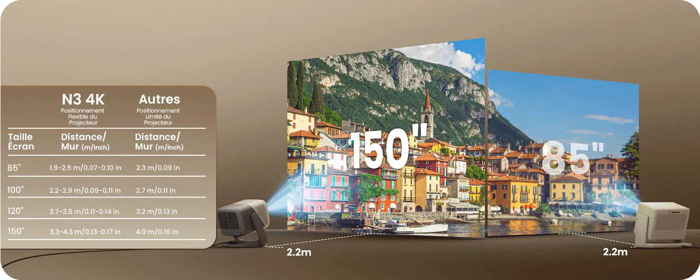 Zoom optique vidéoprojecteur JMGO N3 4K projection 150 pouces