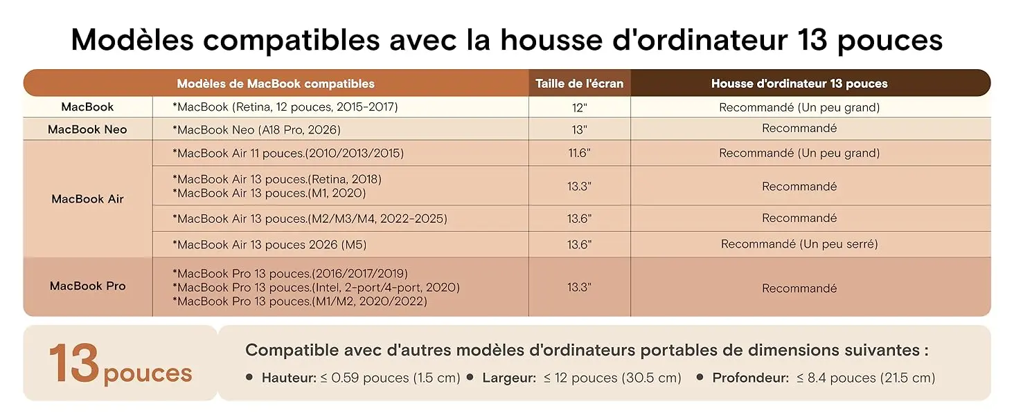 Tableau des modèles compatibles avec la housse d'ordinateur 13 pouces MOFT Carry Sleeve. Inclut MacBook Retina 12 pouces (recommandé, un peu grand), MacBook Neo A18 Pro 2026 (recommandé), MacBook Air 11 et 13 pouces de 2010 à 2026 (recommandé, M5 un peu serré) et MacBook Pro 13 pouces de 2016 à 2022. Également compatible avec d'autres PC portables de dimensions maximales : Hauteur ≤ 1.5 cm, Largeur ≤ 30.5 cm, Profondeur ≤ 21.5 cm.
