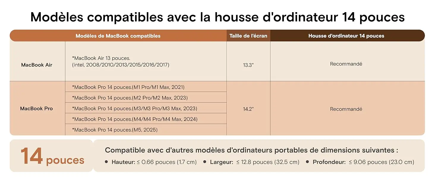 Tableau officiel des modèles compatibles avec la housse d'ordinateur 14 pouces MOFT Carry Sleeve. Recommandé pour MacBook Air 13 pouces (écrans 13.3 Intel de 2008 à 2017) et MacBook Pro 14 pouces (écrans 14.2 M1 Pro/Max 2021, M2 Pro/Max 2023, M3/Pro/Max 2023, M4/Pro/Max 2024, M5 2025). Également compatible avec d'autres PC portables de dimensions maximales : Hauteur ≤ 1.7 cm (0.66 pouces), Largeur ≤ 32.5 cm (12.8 pouces), Profondeur ≤ 23.0 cm (9.06 pouces).