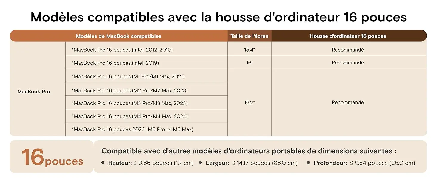 Tableau officiel des modèles compatibles avec la housse d'ordinateur 16 pouces MOFT Carry Sleeve. Recommandé pour MacBook Pro 15 pouces (Intel 15.4' de 2012 à 2019) et MacBook Pro 16 pouces (Intel 16' de 2019, M1 Pro/Max 16.2' de 2021, M2 Pro/Max de 2023, M3 Pro/Max de 2023, M4 Pro/Max de 2024, M5 Pro/Max de 2026). Également compatible avec d'autres modèles d'ordinateurs portables et PC de dimensions maximales : Hauteur ≤ 1.7 cm (0.66 pouces), Largeur ≤ 36.0 cm (14.17 pouces), Profondeur ≤ 25.0 cm (9.84 pouces).
