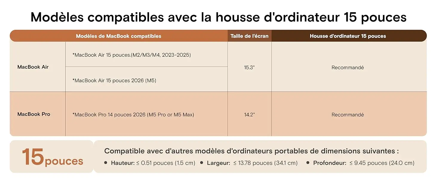 Tableau officiel des modèles compatibles avec la housse d'ordinateur 15 pouces MOFT Carry Sleeve. Recommandé pour MacBook Air 15 pouces (puces M2/M3), MacBook Pro 15 pouces (de 2016 à 2019) et MacBook Pro 16 pouces (puces M1/M2/M3/M4/M5 de 2021 à 2026). Également compatible avec d'autres PC portables et Ultrabooks de dimensions maximales : Hauteur ≤ 1.7 cm (0.66 pouces), Largeur ≤ 36.0 cm (14.17 pouces), Profondeur ≤ 25.0 cm (9.84 pouces).