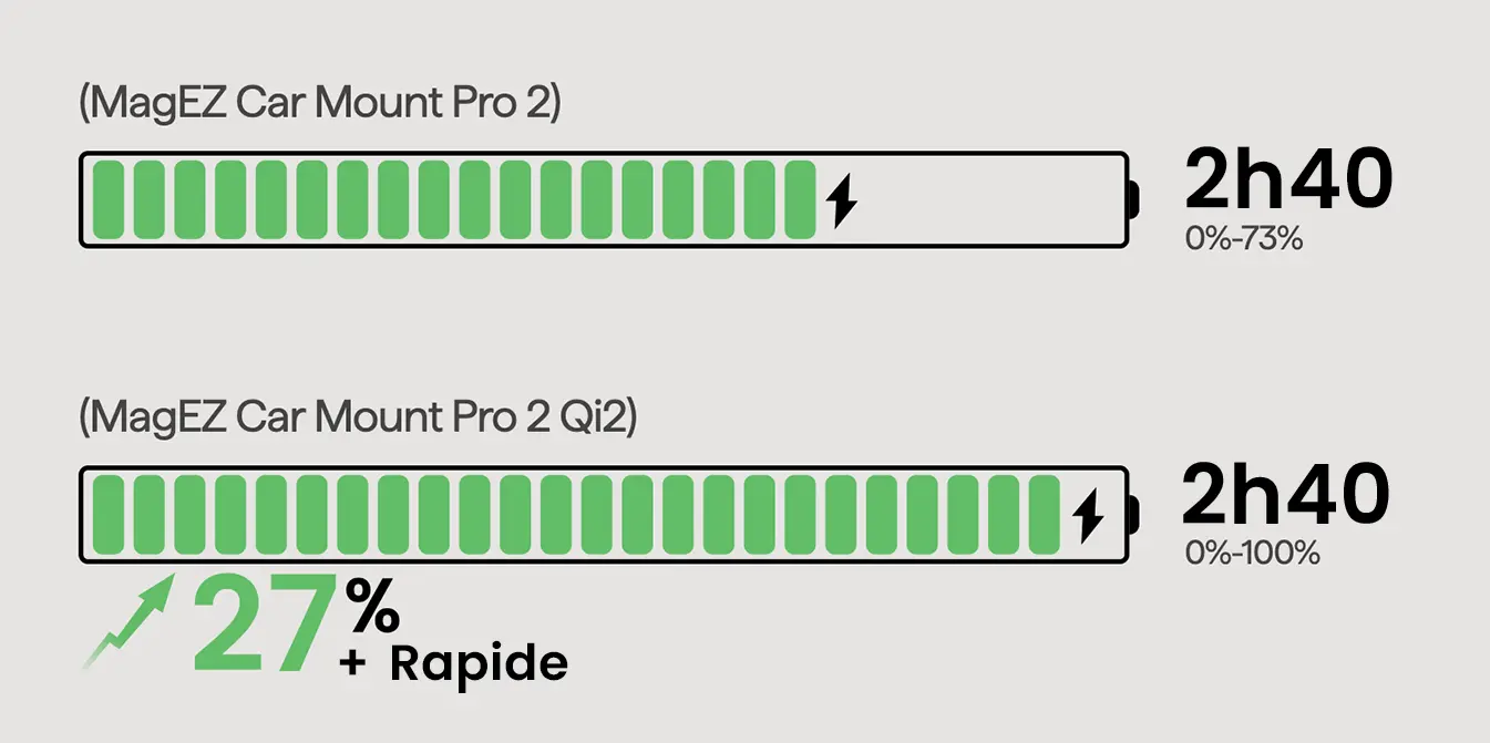 Chargeur de Voiture PITAKA MagEZ Pro 2 Qi2 MagSafe - Charge rapide 15W