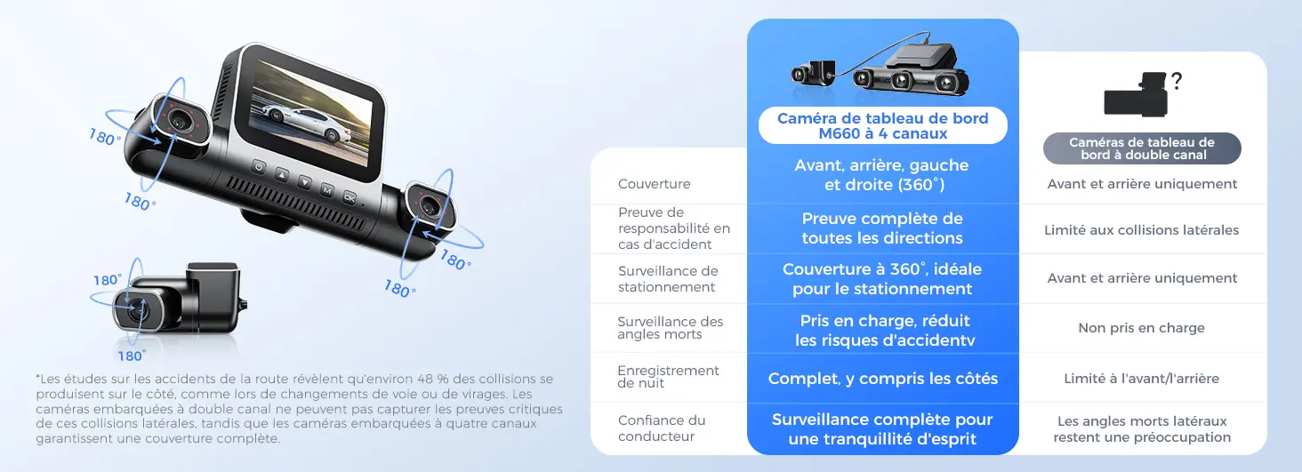 Tableau comparatif entre la caméra de tableau de bord AZDOME M660 à 4 canaux et une dashcam à double canal standard, soulignant les avantages de la couverture intégrale à 360 degrés (avant, arrière, gauche, droite) pour capturer les collisions latérales qui représentent environ 48% des accidents de la route