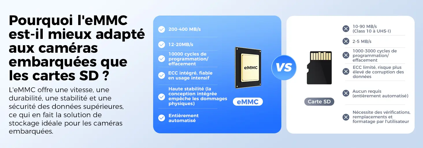 Infographie de la mémoire eMMC 5.1 intégrée de 128 Go de la dashcam AZDOME M660 mettant en avant ses performances de stockage haute vitesse avec 100 MB/s en lecture et 90 MB/s en écriture, ainsi qu'une durée de vie 10 fois supérieure à celle d'une carte mémoire micro SD classique pour un enregistrement en boucle sécurisé