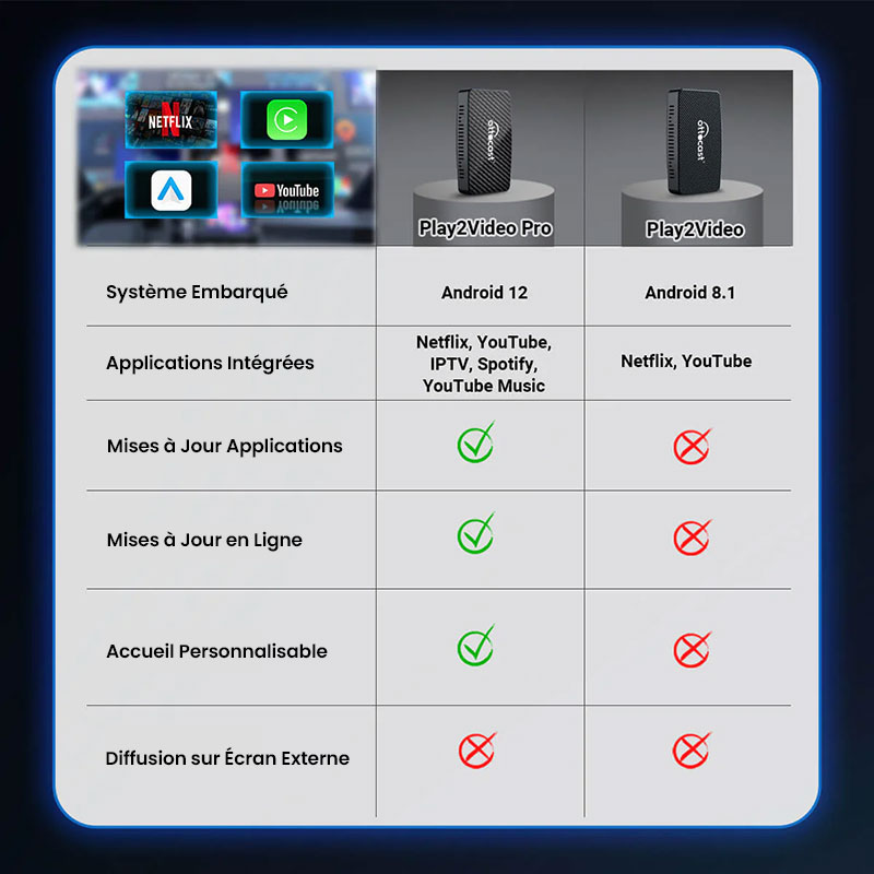 Adaptateur Sans Fil OTTOCAST Play2Video Pro Compatible CarPlay & Android Auto