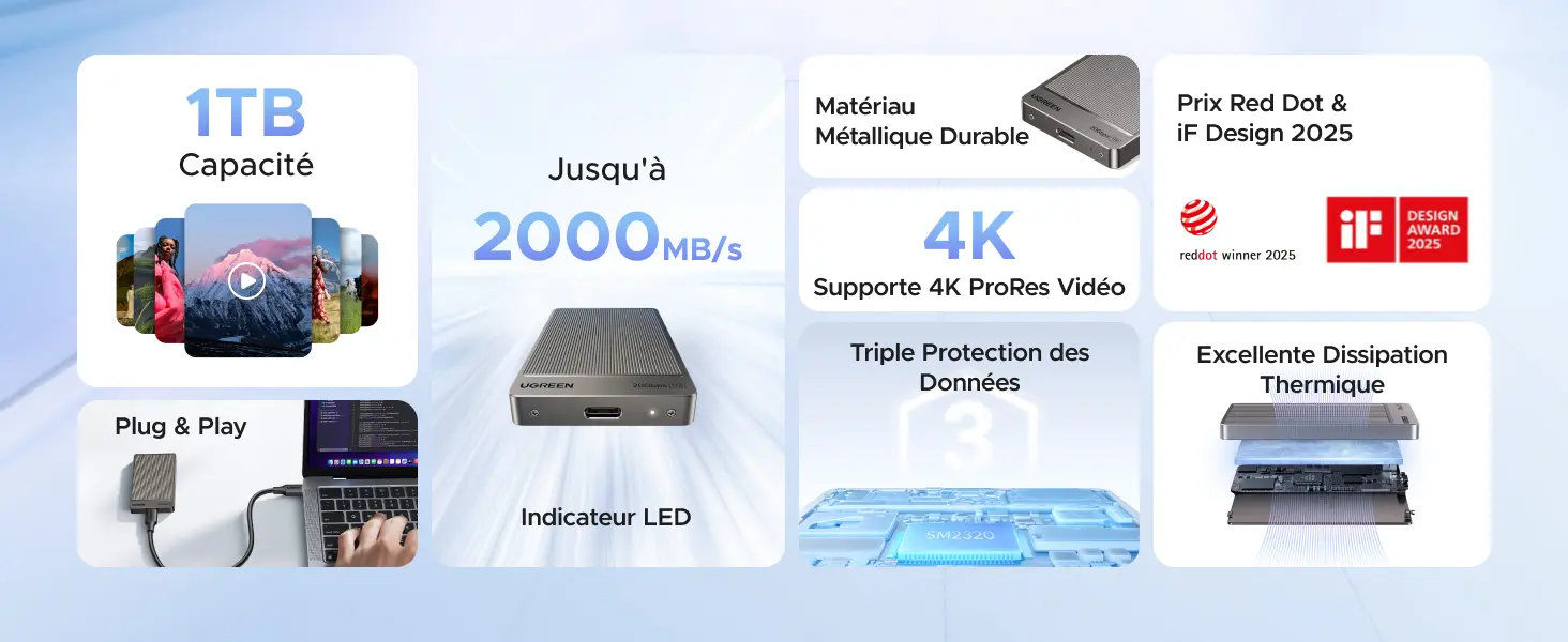 Infographie des fonctionnalités clés du SSD externe portable UGREEN 1TB. Le visuel met en avant sa capacité de 1 To, sa vitesse atteignant jusqu'à 2000 Mo/s avec indicateur LED, sa compatibilité Plug & Play, son matériau métallique durable et son support pour la vidéo 4K ProRes. Sont également illustrés la triple protection des données via le contrôleur SM2320, une excellente dissipation thermique et ses prix de design Red Dot et iF Design 2025.